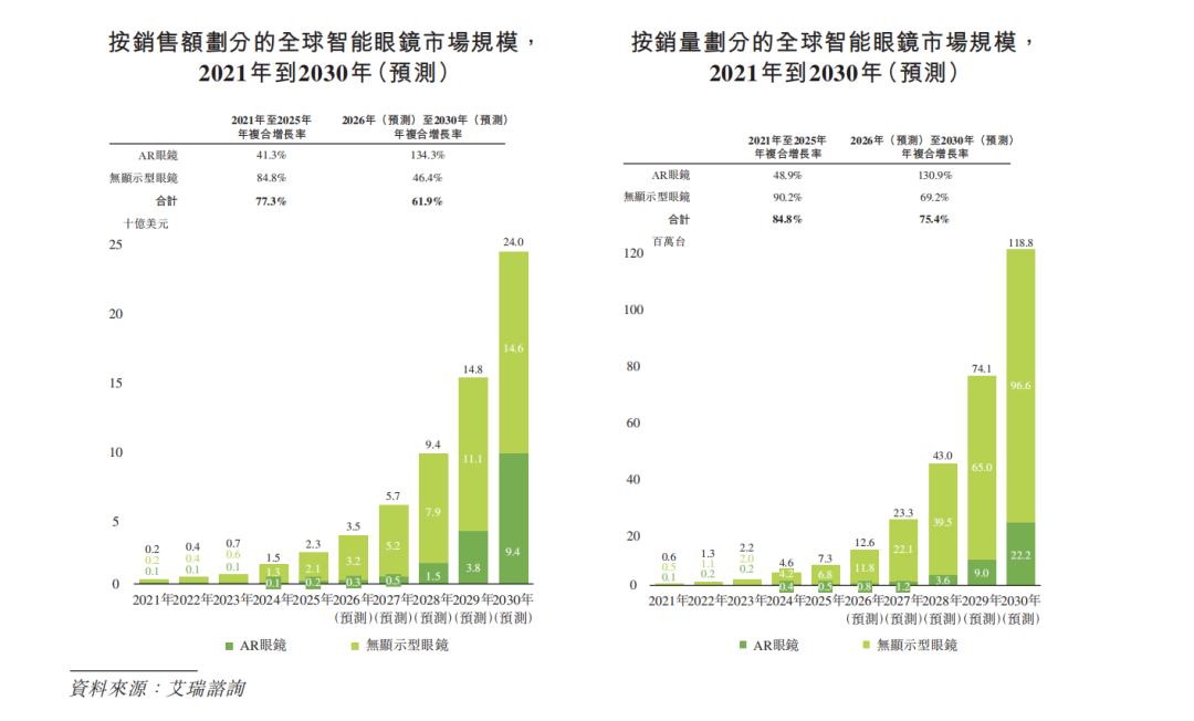 AR眼镜头号玩家XREAL，流血闯港股  第2张