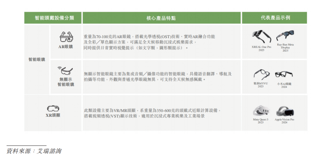 AR眼镜头号玩家XREAL，流血闯港股  第6张