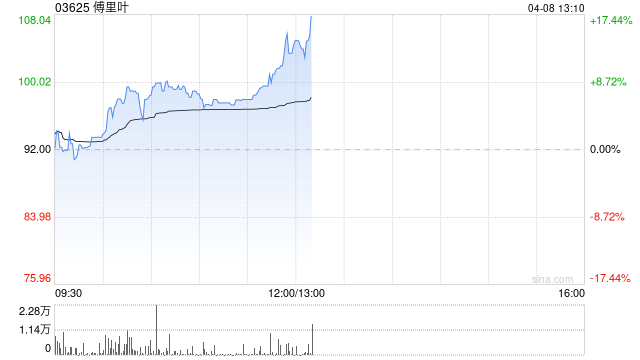 傅里叶午前涨近9%续创新高 触觉反馈芯片领域适配多场景 第1张 傅里叶午前涨近9%续创新高 触觉反馈芯片领域适配多场景 第1张