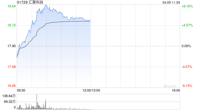 光通信概念股集体上涨 汇聚科技涨超6%长飞光纤光缆涨超3%  第1张