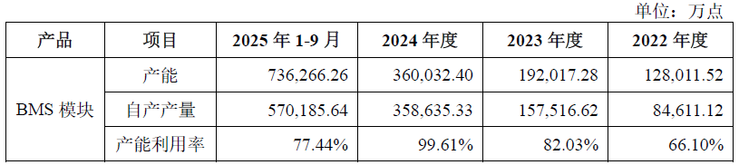 IPO雷达| 第三方BMS龙头力高新能IPO再冲刺，如何解释与零跑汽车的 "双向交易"？  第5张