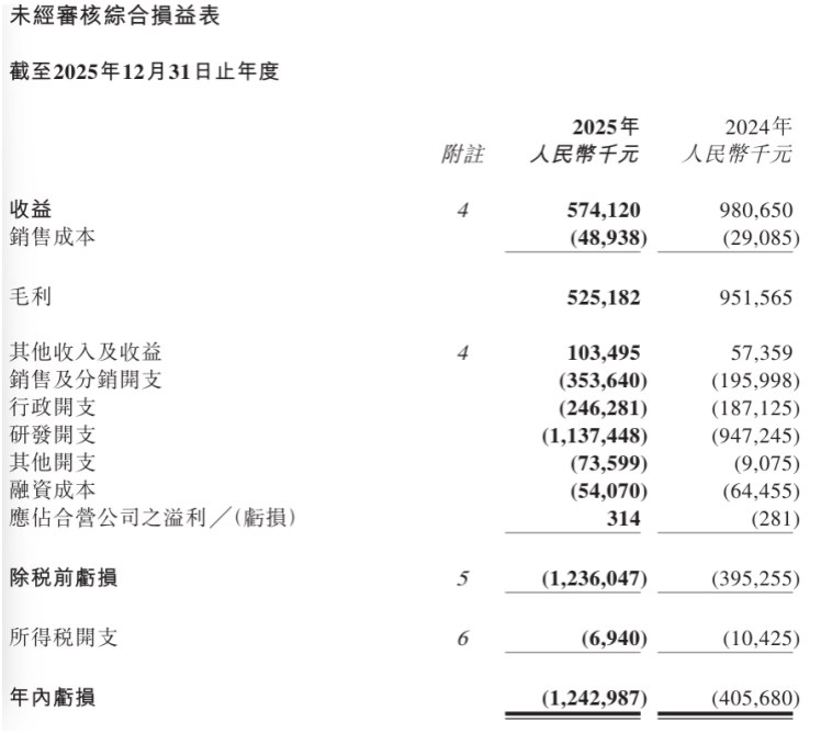 两大血液瘤王牌爆卖5亿元难救主,亚盛医药又亏了12亿元,能否熬到创新药盈利拐点 第1张 两大血液瘤王牌爆卖5亿元难救主,亚盛医药又亏了12亿元,能否熬到创新药盈利拐点 第1张
