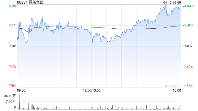花旗：绿茶集团上市前投资者退出不影响公开市场交易 评级“买入”  第1张