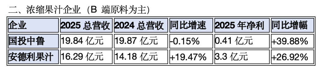 康师傅55亿,农夫山泉52亿,美汁源下滑......2025果汁市场业绩出炉! 第5张 康师傅55亿,农夫山泉52亿,美汁源下滑......2025果汁市场业绩出炉! 第5张