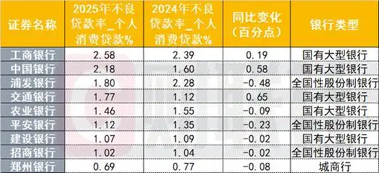 个贷不良依然压力山大  第4张
