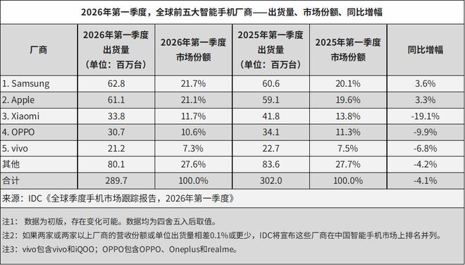 IDC:2026年Q1全球智能手机出货量下滑4.1%,三星、苹果逆势增长 第1张 IDC:2026年Q1全球智能手机出货量下滑4.1%,三星、苹果逆势增长 第1张
