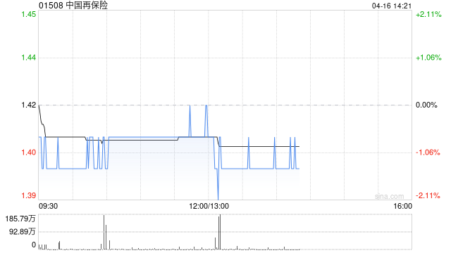 花旗:降中国再保险目标价至1.55港元 评级“中性” 第1张 花旗:降中国再保险目标价至1.55港元 评级“中性” 第1张